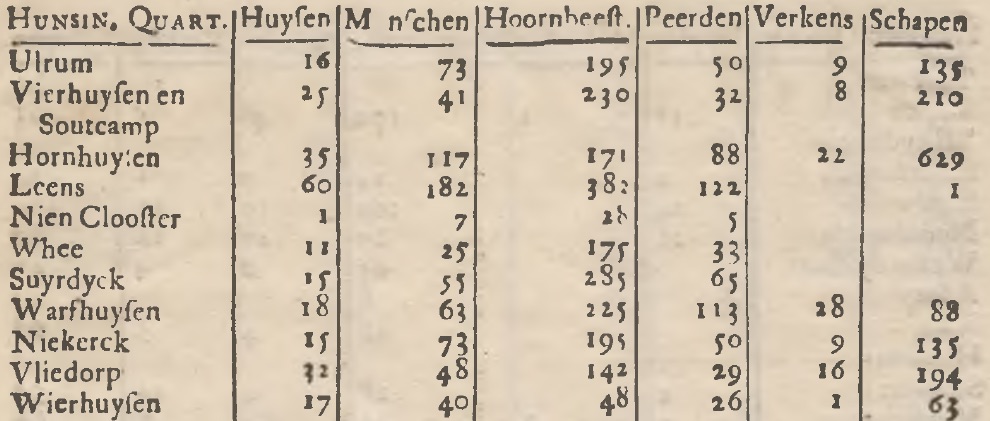 Op deze afbeelding is te zien hoeveel 'huysen' zijn weggeslagen door de golven en hoeveel 'menschen', 'hoornbeesten'(koeien), 'peerden', 'verkens' en 'schapen' in de dorpen links zijn verdronken tijdens de Kerstvloed van 1717.