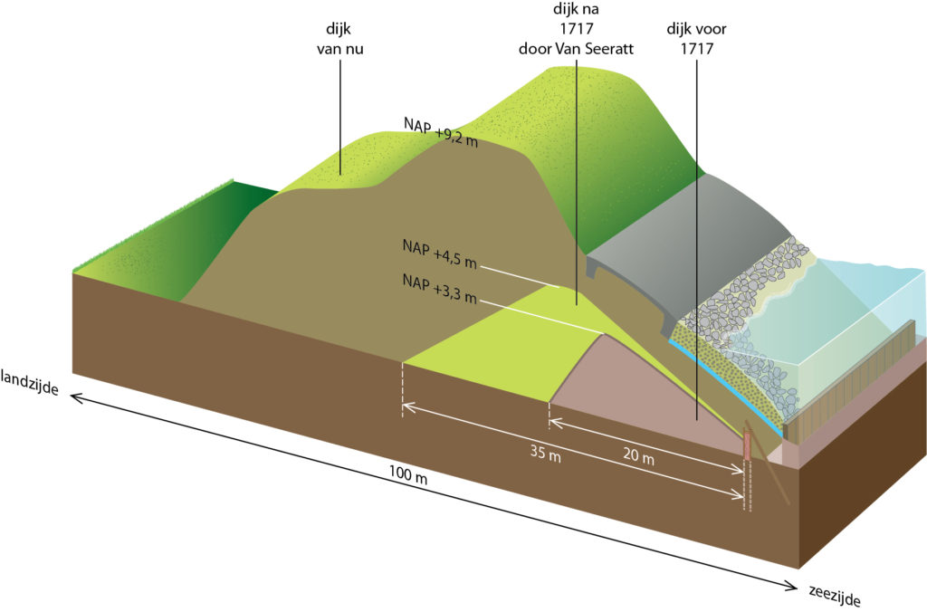 Op deze afbeelding van een doorsnede van een zeedijk is duidelijk te zien hoe de toestand is geweest vóór 1717 en nadat Van Seeratt de dijken heeft verstevigd. Ook staat aangegeven hoe de dijken er tegenwoordige bij liggen, et een verbreding van oorspronkelijk 20 meter naar 100 meter en met een hoogte van NAP +3.3 meter naar NAP +9.2 meter. Het is de bedoeling van Rijkswaterstaat dat de dijken nog verder worden versterkt en verhoogd in verband met de stijging van het zeewater.
